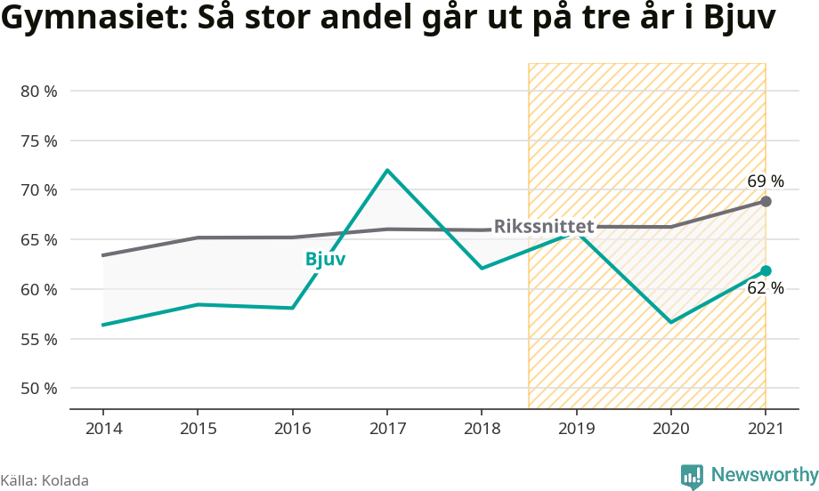 Graf: Andel som klarar gymnasiet på tre år i Bjuvs kommun